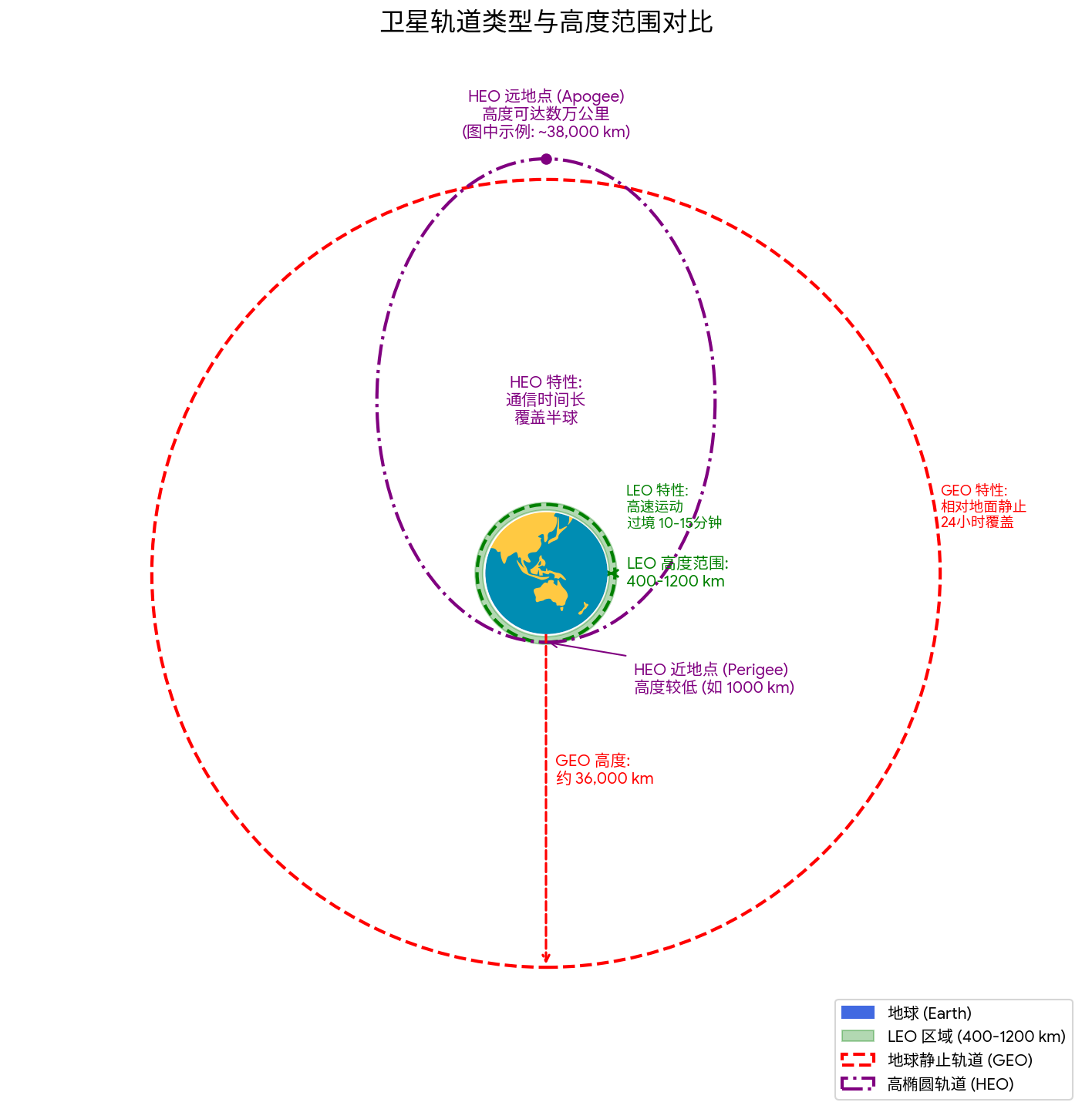 三种轨道高度卫星示意